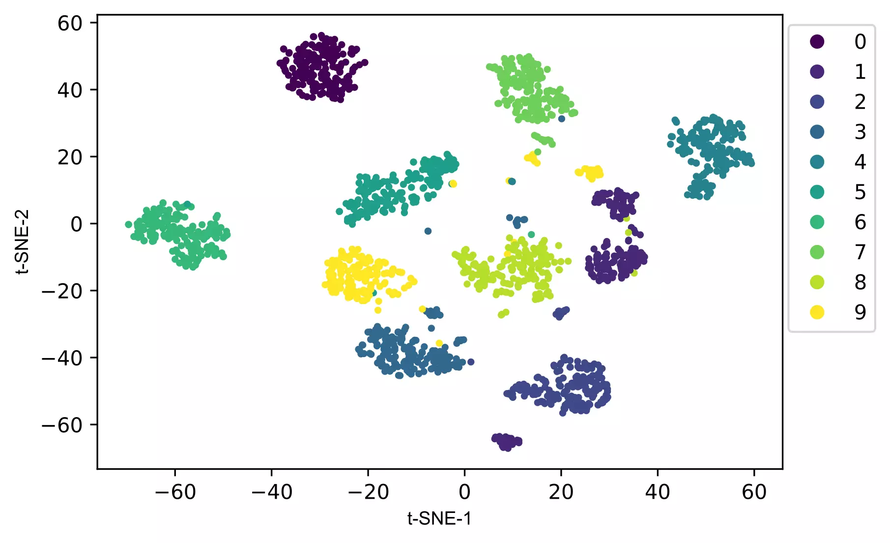 t-SNE plot with colors